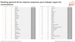 Las mejores empresas del sector turístico para trabajar