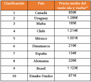 Los mejores destinos para el turismo LGBTQ+ este verano