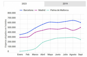 Las 15 ciudades de España que más turistas extranjeros reciben