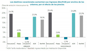 El incremento de los precios dispara los ingresos en los destinos