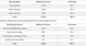 El impacto económico de los cruceros en España roza los niveles de 2019