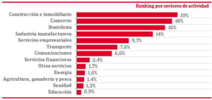 La hostelería, entre los sectores que más empresas gacela concentran