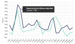 Así suben los precios de los hoteles en España para 2024