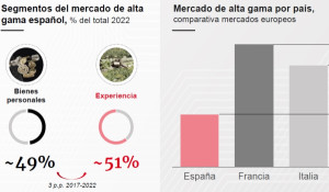 El auge de la experiencia impulsa el turismo en el mercado del lujo