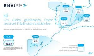 España pulveriza todos los récords de gestión de vuelos 