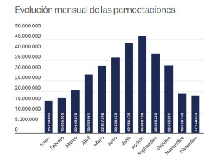 Los hoteles superan las noches del 2019: 347 millones de pernoctaciones