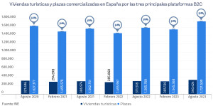Viviendas turísticas: claves para un debate sereno que falta en España