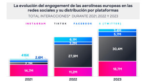 ¿Qué aerolíneas vuelan más alto en las redes sociales?