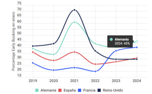 Hacia dónde van las reservas anticipadas de hoteles en 2024