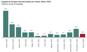 España inicia el año con un crecimiento del 15% en la llegada de turistas