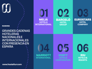 Las 100 cadenas nacionales y extranjeras con más hoteles en España