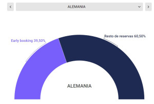 Reservas de hotel: italianos y alemanes planifican antes sus vacaciones