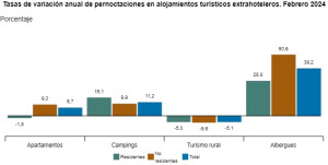 Las pernoctaciones extrahoteleras suben un 8,5% en febrero