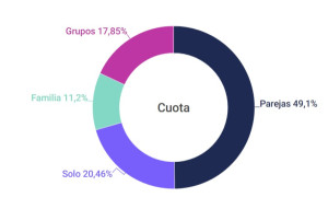 Dos destinos lideran las reservas de hotel para después de Semana Santa