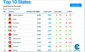 Estos son los 10 países europeos con más tráfico en verano