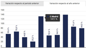 Reservas de hotel: Madrid y País Vasco lideran el crecimiento