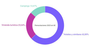 Turismo en la UE: récord de pernoctaciones pero recuperación desigual