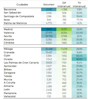 Cómo se distribuyen las viviendas turísticas en las 25 principales ciudades