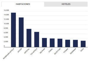 Ranking de las 55 cadenas hoteleras más importantes de Turquía 