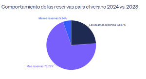 Viviendas turísticas: ¿Qué dicen los anfitriones sobre el verano 2024?