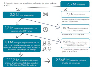 Qué impacto tendrá la reducción de jornada en las empresas turísticas