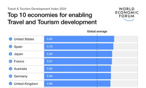 Los 10 mejores países del mundo en turismo según World Economic Forum