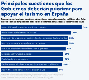 ¿Cómo creen los hoteleros que el Gobierno puede apoyar mejor al turismo?