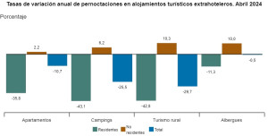 Las pernoctaciones extrahoteleras descienden un 17% en abril