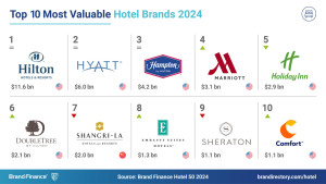 Las 10 marcas hoteleras globales con mayor valor en 2024