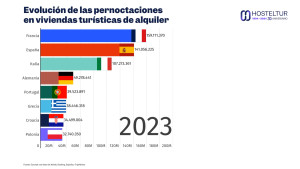 Vivienda vacacional ¿En qué países de Europa triunfa más?