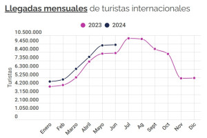 El turismo en España aumenta un 13%, superando el impacto de las protestas