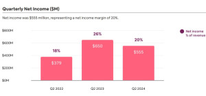 Airbnb ganó 555 millones de dólares de abril a junio, un 14% menos