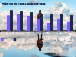 Perspectiva turística 2040: crecimiento vs. malestar social