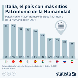 Patrimonio de la Humanidad: ¿qué país tiene más monumentos España o Italia?