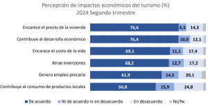 La mayoría de canarios teme el impacto del turismo en el bolsillo