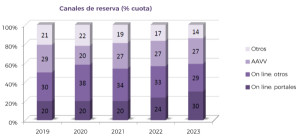 El peso de los viajes organizados en tres mercados clave para España