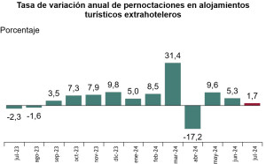 El turismo extranjero impulsa los alojamientos extrahoteleros