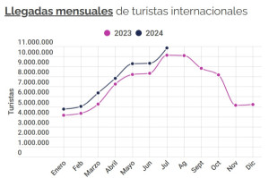 España podría recibir 10 millones de turistas más que el año pasado