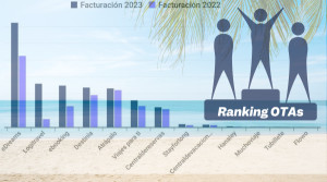 eDreams, Logitravel y eBooking lideran el ranking de las OTA en España