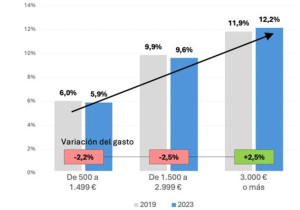 El disfrute de la experiencia dispara el turismo, pero el gasto se frena