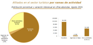 Más de 151.000 trabajadores se incorporaron al sector en agosto