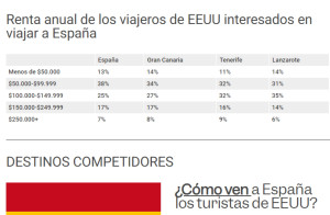 Canarias, un destino con gran potencial para el turismo de Estados Unidos