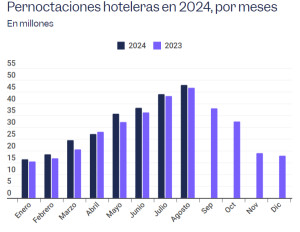 Hoteles de 5 comunidades superan la media de ingresos de agosto