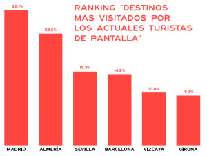 Las plataformas audiovisuales impulsan el turismo cinematográfico