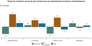 Campings, a la cabeza en pernoctaciones y ocupación en agosto