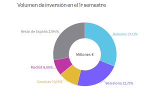 El 54% de la inversión hotelera en España va a Baleares y Barcelona