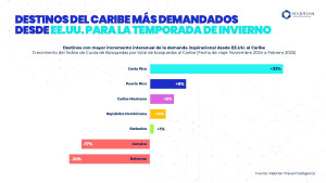 Los tres destinos del Caribe de invierno más buscados en EEUU