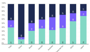 La intención de viajar a Europa cae desde otros continentes