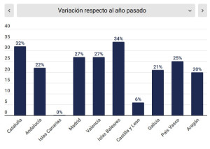 Siguen al alza las reservas en España en plena crisis de Oriente Medio