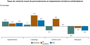 Apartamentos y campings lideran las pernoctaciones extrahoteleras